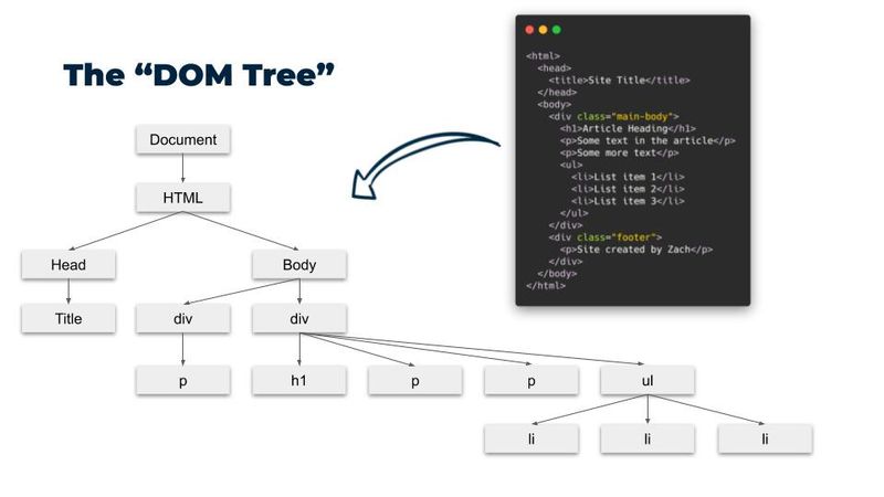 document object model of html page